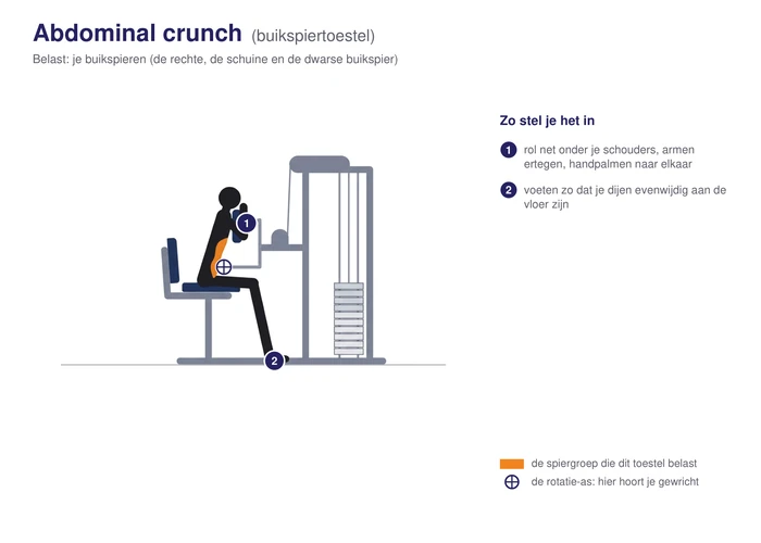 Abdominal crunch, schematisch, zittend met de armen tegen de rol boven de borst en het bovenlichaam naar voren gebogen, de buikspieren gearceerd