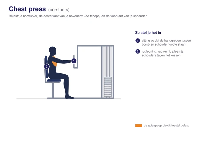 Chest press, schematisch, zittend met de rug tegen de leuning en de handgrepen op borsthoogte, de borstspier gearceerd