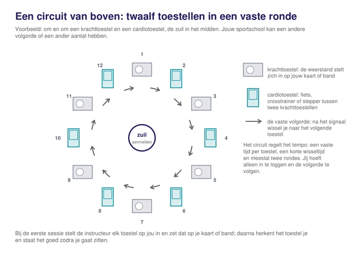 Een circuit van twaalf toestellen in een ring, kracht en cardio om en om, met de zuil in het midden en een pijl die de richting van de ronde aangeeft