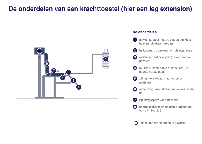Een krachttoestel met de onderdelen benoemd: zitting, rugleuning, rol, handgrepen, draaipunt, hefboom, gewichtsstapel met pin en het aanraakscherm