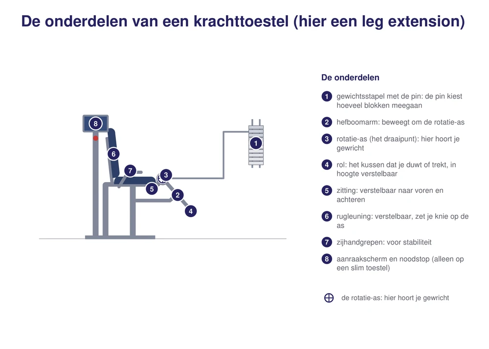 Een krachttoestel met de onderdelen benoemd: zitting, rugleuning, rol, handgrepen, draaipunt, hefboom, gewichtsstapel met pin en het aanraakscherm