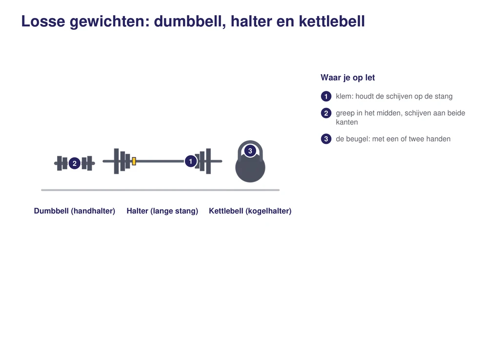 De drie losse gewichten: een dumbbell, een halter met schijven en klemmen aan beide kanten, en een kettlebell, met het rek waar ze in horen