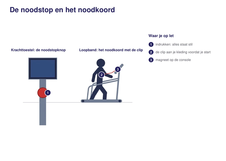 Links de rode noodstopknop op een krachttoestel met motor, rechts het noodkoord met de clip op de loopband, met de magneet onder het scherm